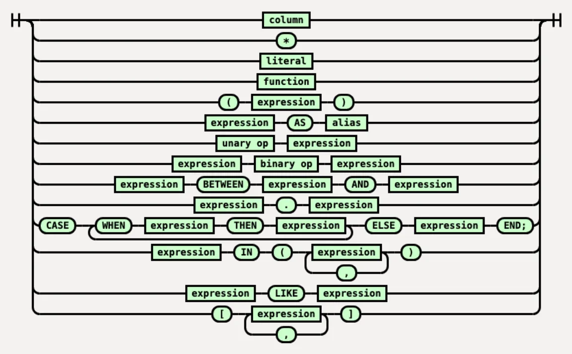 SQL expressions